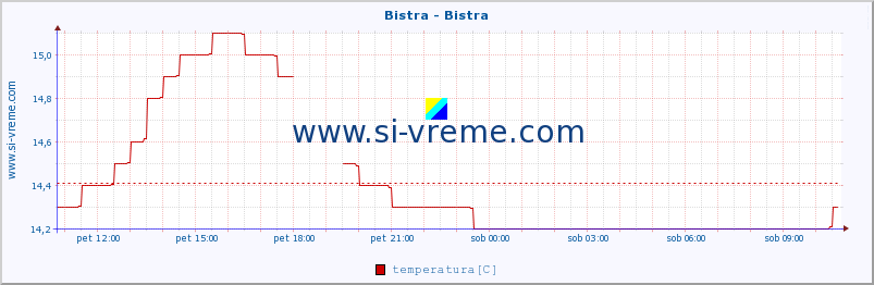 POVPREČJE :: Bistra - Bistra :: temperatura | pretok | višina :: zadnji dan / 5 minut.