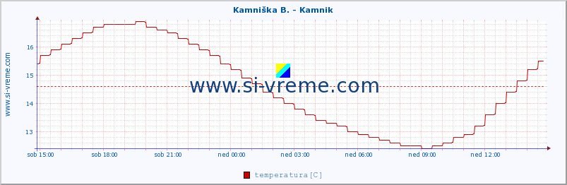 POVPREČJE :: Stržen - Gor. Jezero :: temperatura | pretok | višina :: zadnji dan / 5 minut.