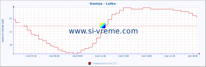 POVPREČJE :: Savinja - Laško :: temperatura | pretok | višina :: zadnji dan / 5 minut.