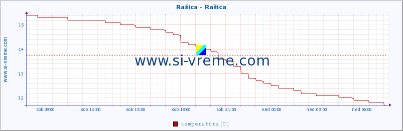 POVPREČJE :: Rašica - Rašica :: temperatura | pretok | višina :: zadnji dan / 5 minut.