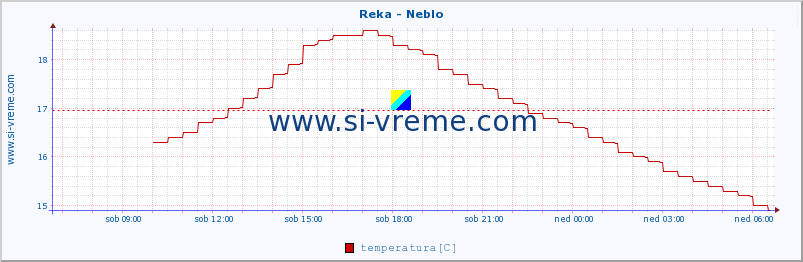 POVPREČJE :: Reka - Neblo :: temperatura | pretok | višina :: zadnji dan / 5 minut.