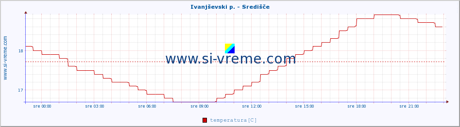 POVPREČJE :: Ivanjševski p. - Središče :: temperatura | pretok | višina :: zadnji dan / 5 minut.