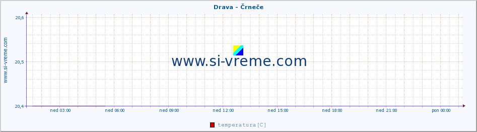 POVPREČJE :: Drava - Črneče :: temperatura | pretok | višina :: zadnji dan / 5 minut.