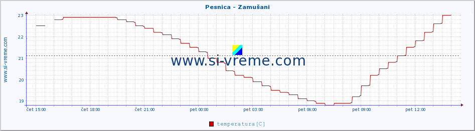 POVPREČJE :: Pesnica - Zamušani :: temperatura | pretok | višina :: zadnji dan / 5 minut.