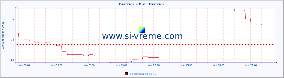 POVPREČJE :: Bistrica - Boh. Bistrica :: temperatura | pretok | višina :: zadnji dan / 5 minut.