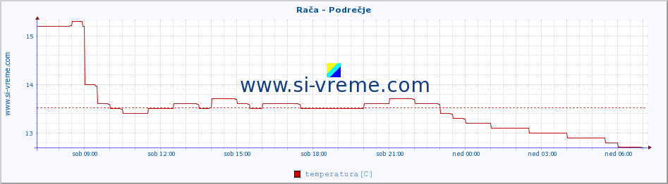 POVPREČJE :: Rača - Podrečje :: temperatura | pretok | višina :: zadnji dan / 5 minut.