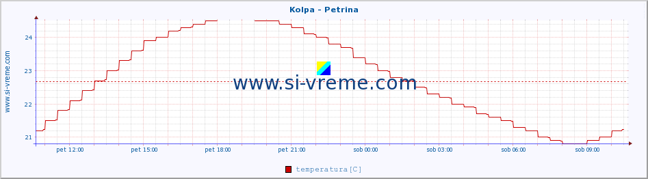 POVPREČJE :: Kolpa - Petrina :: temperatura | pretok | višina :: zadnji dan / 5 minut.