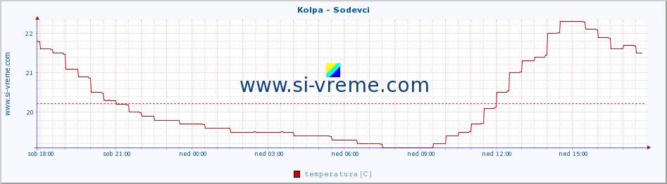 POVPREČJE :: Kolpa - Sodevci :: temperatura | pretok | višina :: zadnji dan / 5 minut.