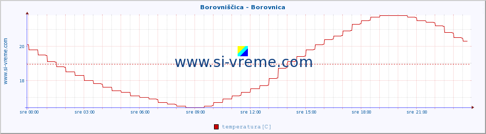 POVPREČJE :: Borovniščica - Borovnica :: temperatura | pretok | višina :: zadnji dan / 5 minut.