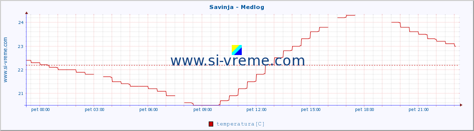 POVPREČJE :: Savinja - Medlog :: temperatura | pretok | višina :: zadnji dan / 5 minut.