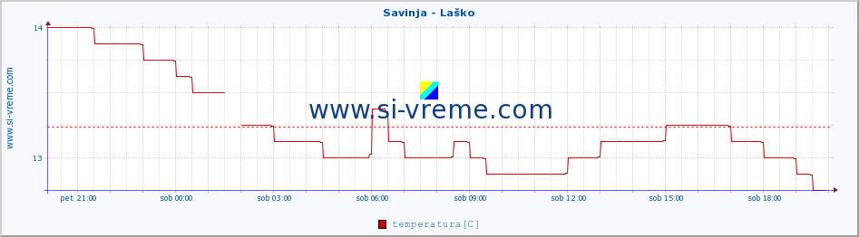 POVPREČJE :: Savinja - Laško :: temperatura | pretok | višina :: zadnji dan / 5 minut.