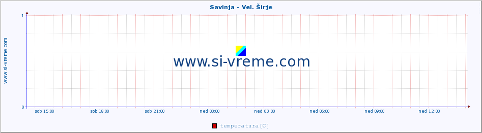 POVPREČJE :: Savinja - Vel. Širje :: temperatura | pretok | višina :: zadnji dan / 5 minut.