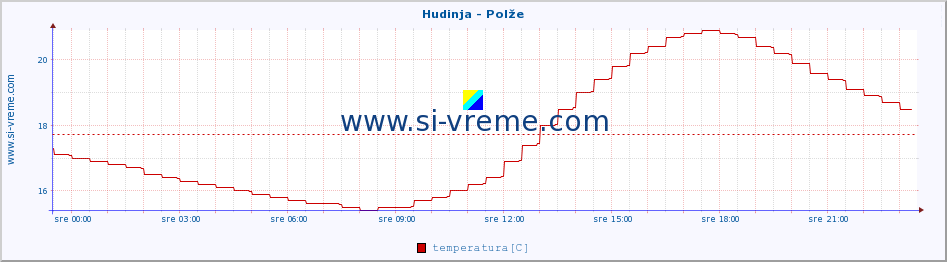 POVPREČJE :: Hudinja - Polže :: temperatura | pretok | višina :: zadnji dan / 5 minut.