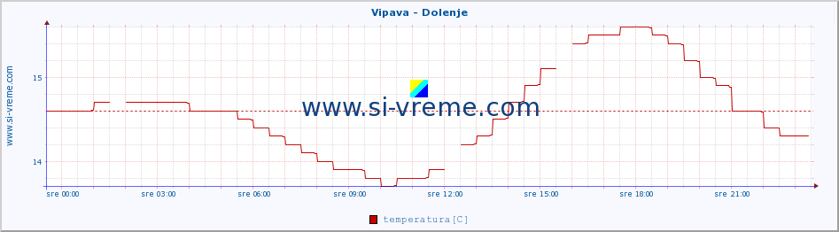 POVPREČJE :: Vipava - Dolenje :: temperatura | pretok | višina :: zadnji dan / 5 minut.