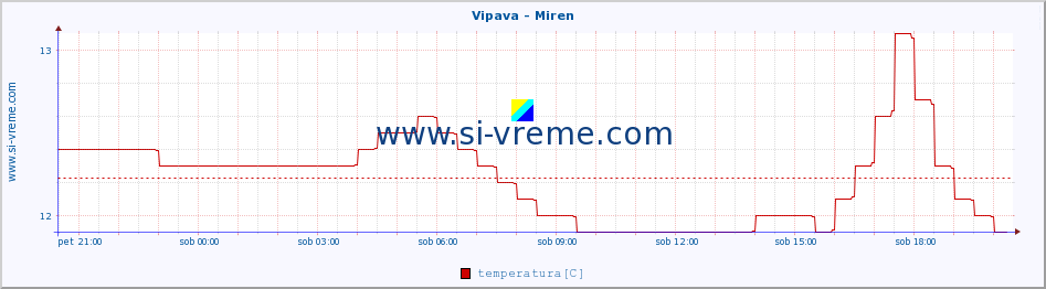 POVPREČJE :: Vipava - Miren :: temperatura | pretok | višina :: zadnji dan / 5 minut.