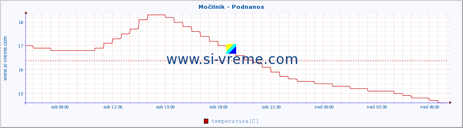 POVPREČJE :: Močilnik - Podnanos :: temperatura | pretok | višina :: zadnji dan / 5 minut.