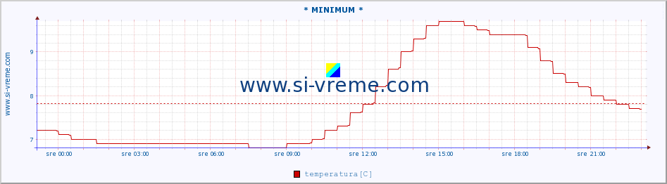 POVPREČJE :: * MINIMUM * :: temperatura | pretok | višina :: zadnji dan / 5 minut.