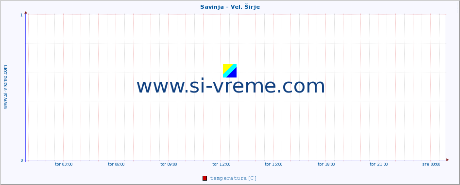 POVPREČJE :: Savinja - Vel. Širje :: temperatura | pretok | višina :: zadnji dan / 5 minut.