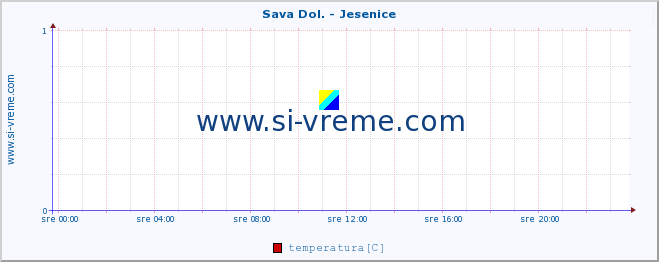 POVPREČJE :: Sava Dol. - Jesenice :: temperatura | pretok | višina :: zadnji dan / 5 minut.