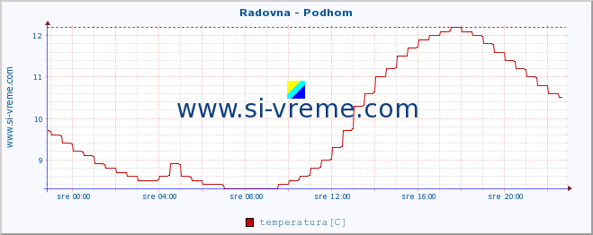 POVPREČJE :: Radovna - Podhom :: temperatura | pretok | višina :: zadnji dan / 5 minut.