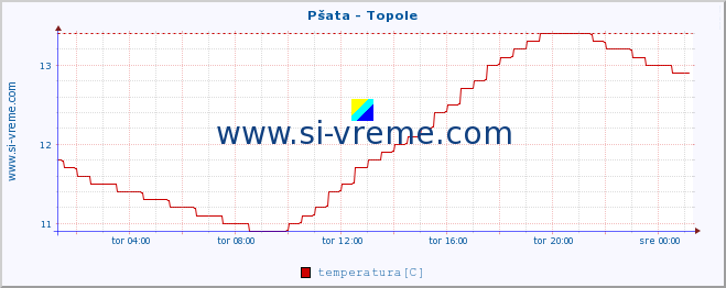 POVPREČJE :: Pšata - Topole :: temperatura | pretok | višina :: zadnji dan / 5 minut.