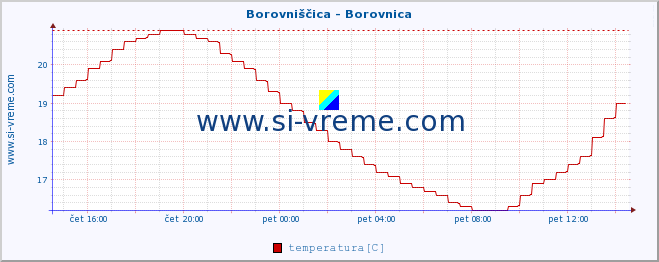 POVPREČJE :: Borovniščica - Borovnica :: temperatura | pretok | višina :: zadnji dan / 5 minut.