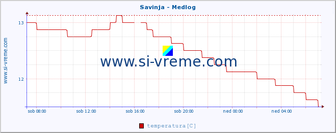 POVPREČJE :: Savinja - Medlog :: temperatura | pretok | višina :: zadnji dan / 5 minut.