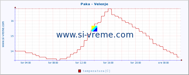 POVPREČJE :: Paka - Velenje :: temperatura | pretok | višina :: zadnji dan / 5 minut.