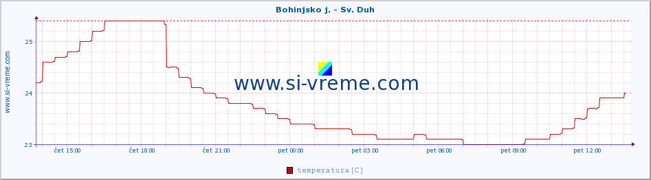 POVPREČJE :: Bohinjsko j. - Sv. Duh :: temperatura | pretok | višina :: zadnji dan / 5 minut.