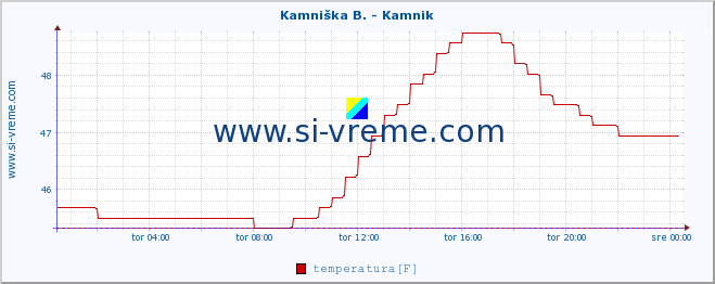 POVPREČJE :: Branica - Branik :: temperatura | pretok | višina :: zadnji dan / 5 minut.