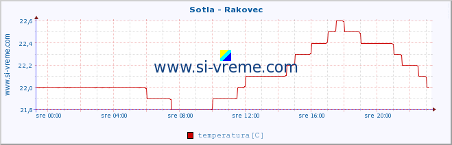 POVPREČJE :: Sotla - Rakovec :: temperatura | pretok | višina :: zadnji dan / 5 minut.