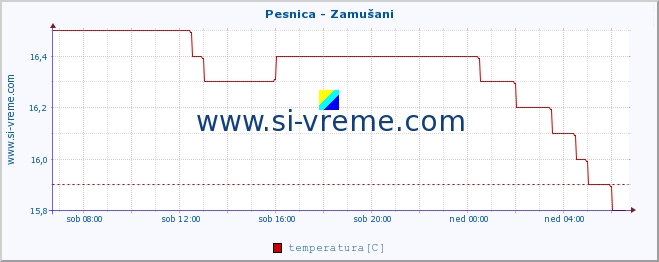 POVPREČJE :: Pesnica - Zamušani :: temperatura | pretok | višina :: zadnji dan / 5 minut.