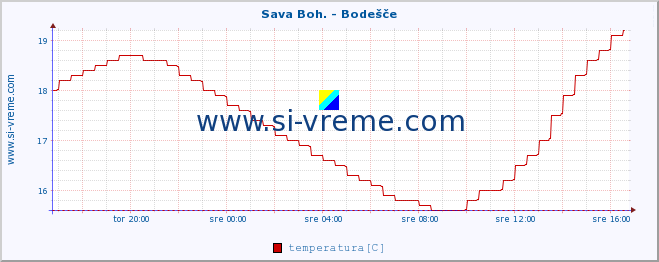 POVPREČJE :: Sava Boh. - Bodešče :: temperatura | pretok | višina :: zadnji dan / 5 minut.