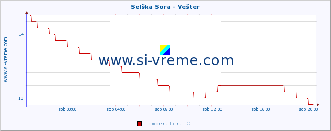 POVPREČJE :: Selška Sora - Vešter :: temperatura | pretok | višina :: zadnji dan / 5 minut.