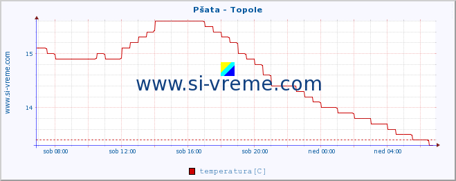 POVPREČJE :: Pšata - Topole :: temperatura | pretok | višina :: zadnji dan / 5 minut.