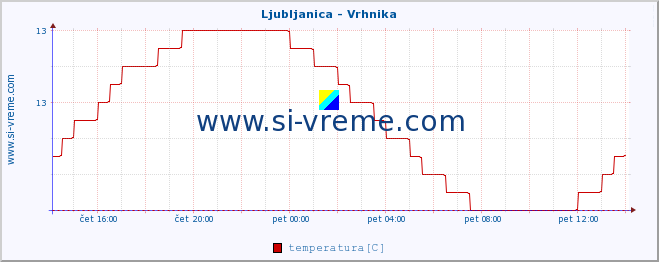 POVPREČJE :: Ljubljanica - Vrhnika :: temperatura | pretok | višina :: zadnji dan / 5 minut.