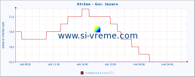 POVPREČJE :: Stržen - Gor. Jezero :: temperatura | pretok | višina :: zadnji dan / 5 minut.