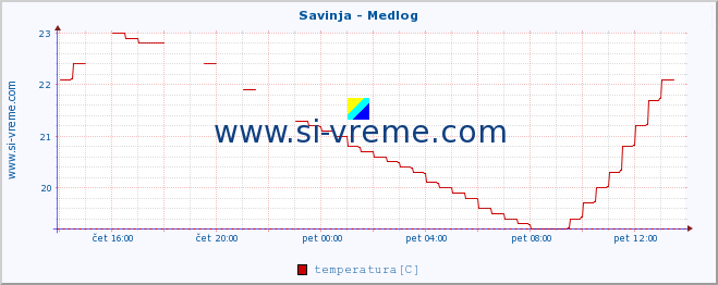 POVPREČJE :: Savinja - Medlog :: temperatura | pretok | višina :: zadnji dan / 5 minut.