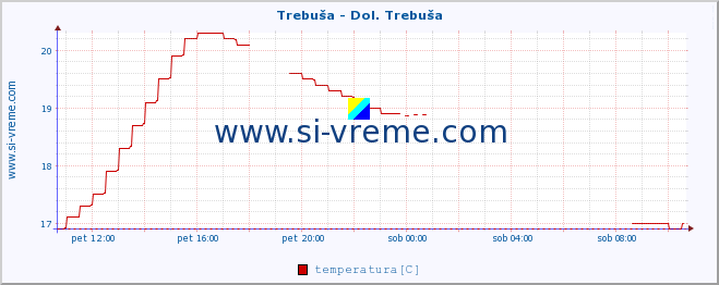 POVPREČJE :: Trebuša - Dol. Trebuša :: temperatura | pretok | višina :: zadnji dan / 5 minut.