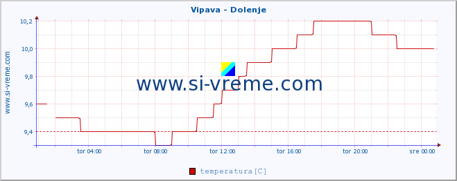 POVPREČJE :: Vipava - Dolenje :: temperatura | pretok | višina :: zadnji dan / 5 minut.