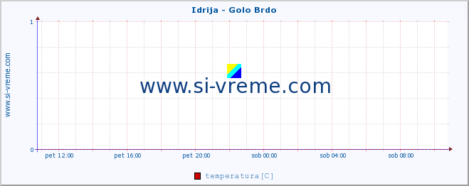 POVPREČJE :: Idrija - Golo Brdo :: temperatura | pretok | višina :: zadnji dan / 5 minut.