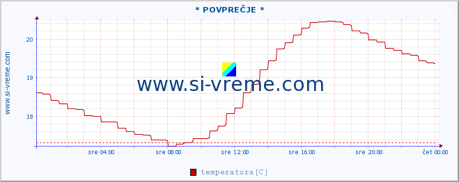 POVPREČJE :: * POVPREČJE * :: temperatura | pretok | višina :: zadnji dan / 5 minut.