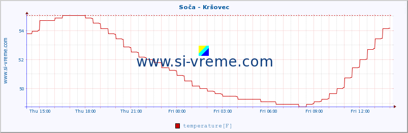  :: Soča - Kršovec :: temperature | flow | height :: last day / 5 minutes.