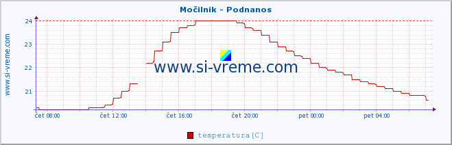 POVPREČJE :: Močilnik - Podnanos :: temperatura | pretok | višina :: zadnji dan / 5 minut.