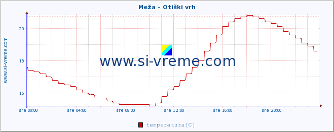 POVPREČJE :: Meža - Otiški vrh :: temperatura | pretok | višina :: zadnji dan / 5 minut.