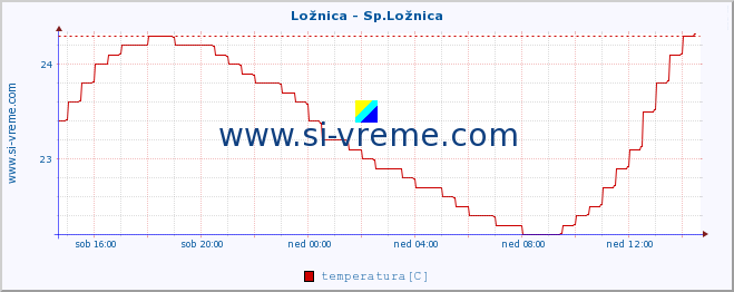 POVPREČJE :: Ložnica - Sp.Ložnica :: temperatura | pretok | višina :: zadnji dan / 5 minut.