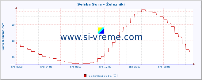 POVPREČJE :: Selška Sora - Železniki :: temperatura | pretok | višina :: zadnji dan / 5 minut.