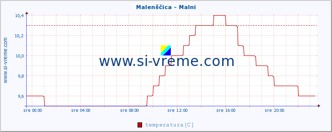 POVPREČJE :: Malenščica - Malni :: temperatura | pretok | višina :: zadnji dan / 5 minut.