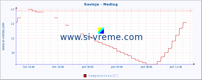 POVPREČJE :: Savinja - Medlog :: temperatura | pretok | višina :: zadnji dan / 5 minut.