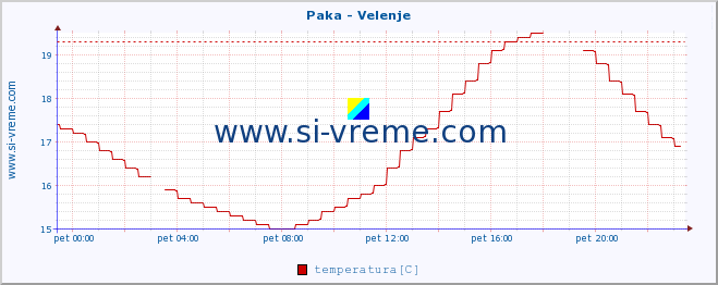 POVPREČJE :: Paka - Velenje :: temperatura | pretok | višina :: zadnji dan / 5 minut.